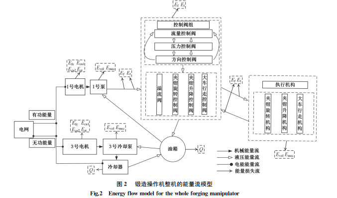 拔長工藝中鍛造操作機液壓系統能耗分析